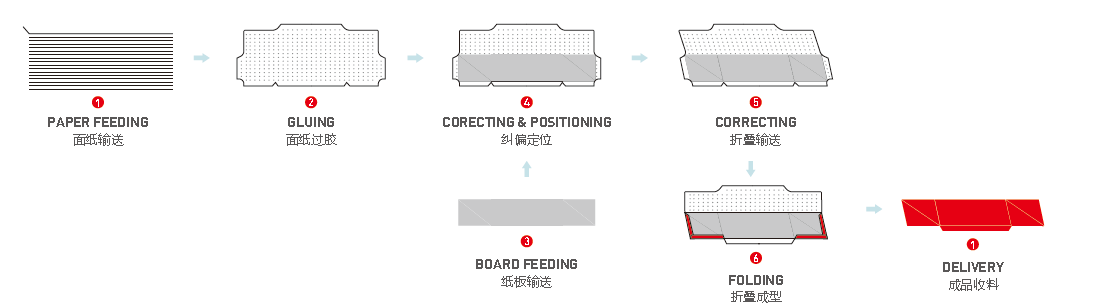 Tự động thu gọn Hộp 5 M&aacute;y l&agrave;m c&aacute;nh b&ecirc;n li&ecirc;n kết